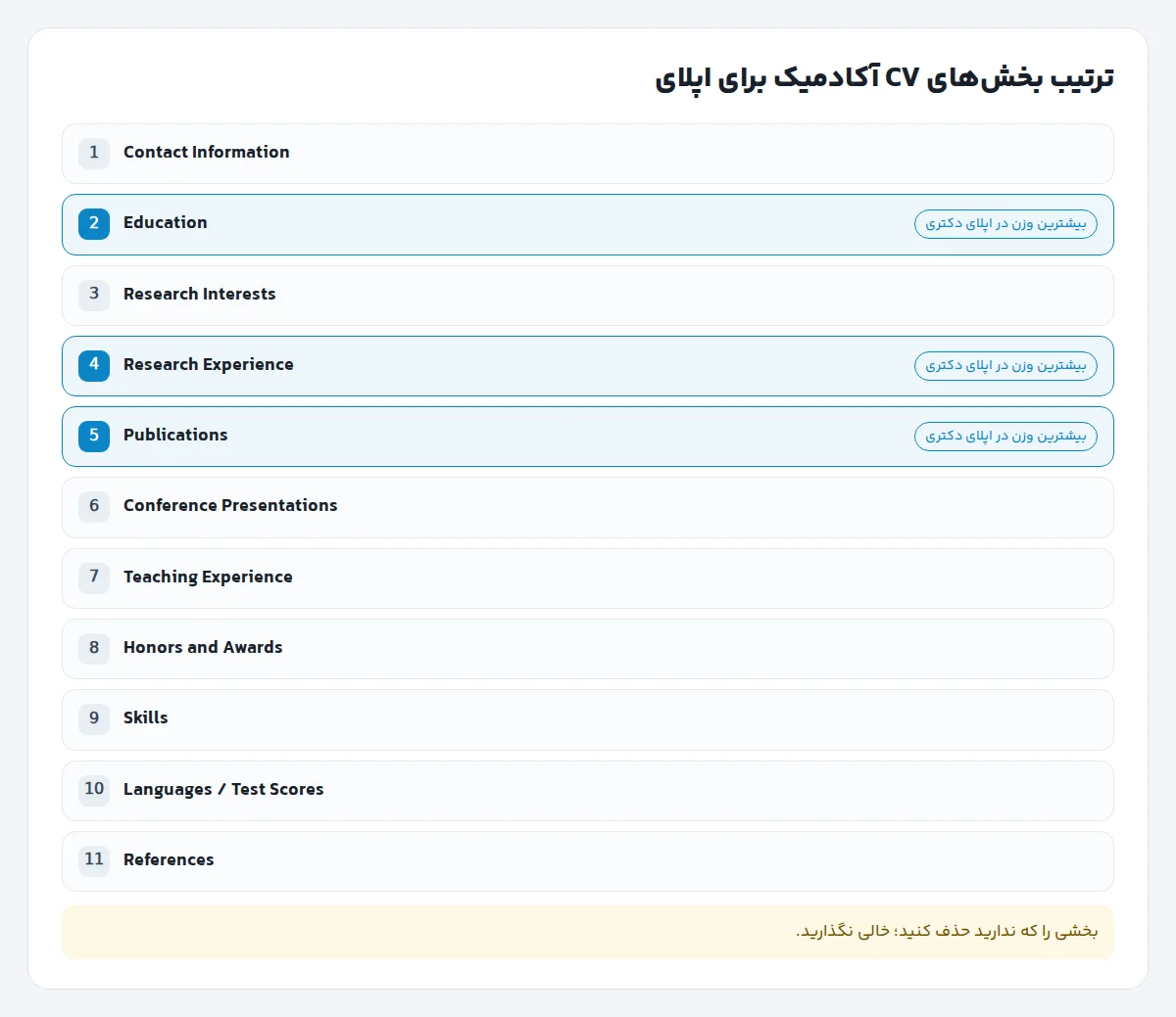 ترتیب بخشهای CV آکادمیک برای اپلای: Contact، Education، Research Interests، Research Experience، Publications، Presentations، Teaching، Awards، Skills، Languages، References
