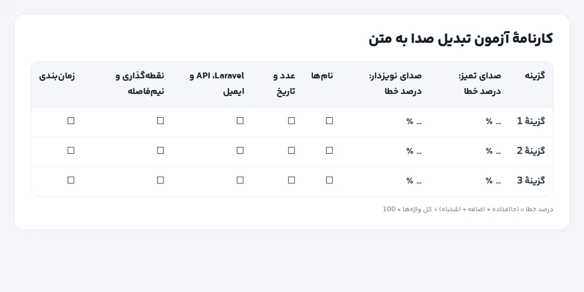 کارنامهٔ آزمون تبدیل صدا به متن با ستون‌های خطای واژه، نام‌ها، عددها، واژهٔ انگلیسی، نقطه‌گذاری و زمان‌بندی