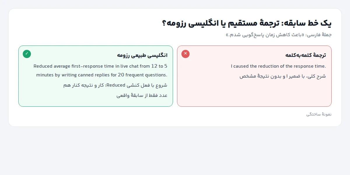 مقایسهٔ یک خط سابقه در رزومهٔ انگلیسی: ترجمهٔ کلمه‌به‌کلمهٔ I caused the reduction of the response time در برابر جملهٔ طبیعی با فعل کنشی Reduced
