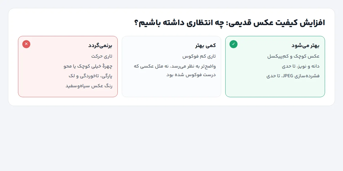 جدول تصویری سه ستونی از مشکلات عکس قدیمی: کمپیکسل و نویز بهتر میشود، تاری کم فوکوس کمی بهتر، تاری حرکت و چهرهٔ محو و پارگی برنمیگردد