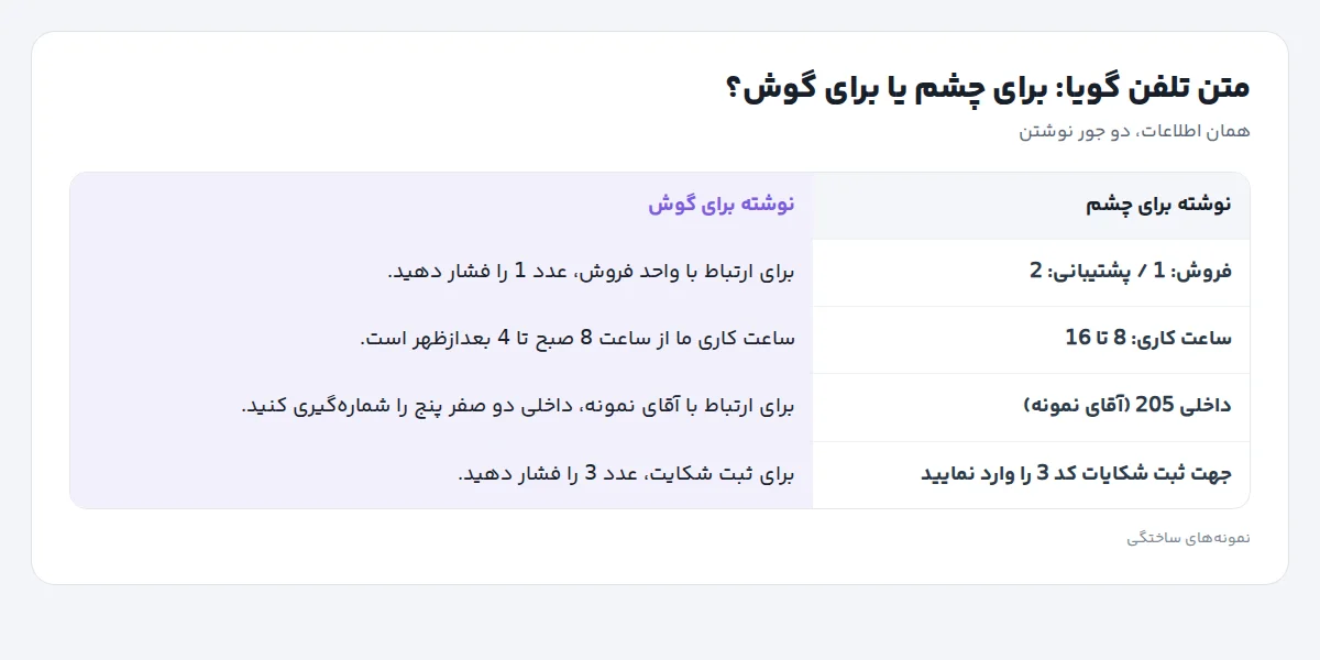 جدول مقایسهٔ چهار جملهٔ تلفن گویا: نوشته برای چشم مثل «فروش: 1 / پشتیبانی: 2» در برابر نوشته برای گوش مثل «برای ارتباط با واحد فروش، عدد 1 را فشار دهید»