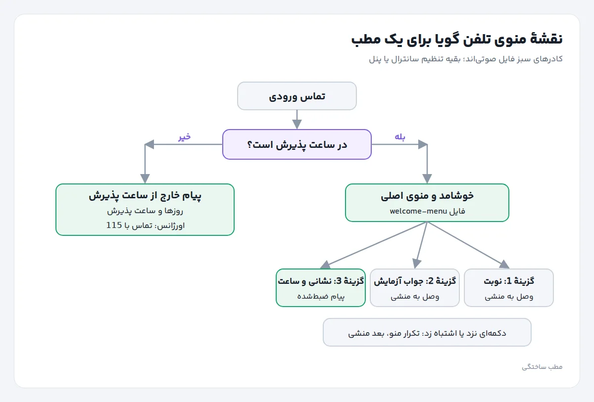 نقشهٔ منوی تلفن گویای یک مطب ساختگی: تماس ورودی، بررسی ساعت پذیرش، منوی اصلی با سه گزینهٔ نوبت، جواب آزمایش و نشانی، و پیام خارج از ساعت پذیرش با شمارهٔ 115