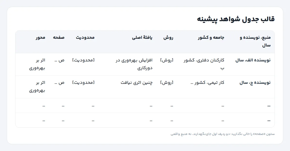 قالب جدول شواهد پیشینهٔ تحقیق با ستون‌های منبع، جامعه، روش، یافته، محدودیت، صفحه و محور