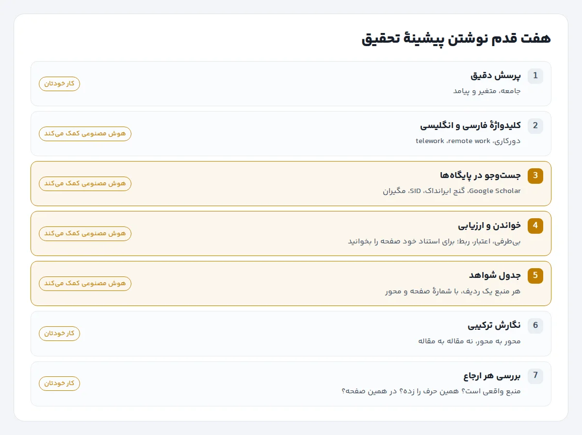 نمودار هفت قدم نوشتن پیشینهٔ تحقیق از پرسش دقیق تا بررسی هر ارجاع، با مشخص کردن جای کمک هوش مصنوعی