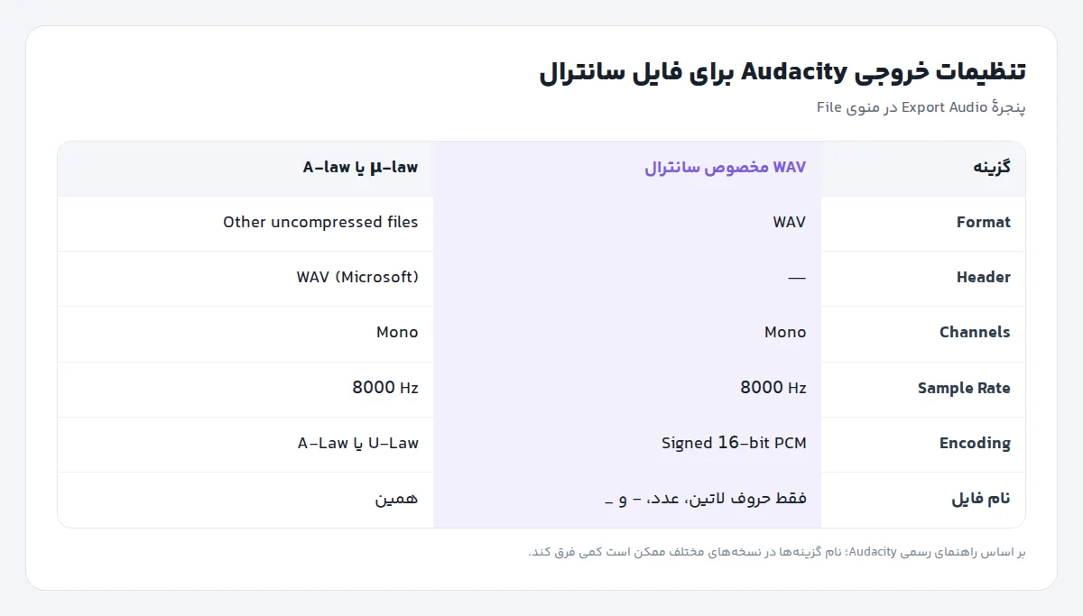 جدول تنظیمات خروجی Audacity برای فایل سانترال: Format، Header، Channels روی Mono، Sample Rate روی 8000 Hz و Encoding روی Signed 16-bit PCM یا U-Law و A-Law