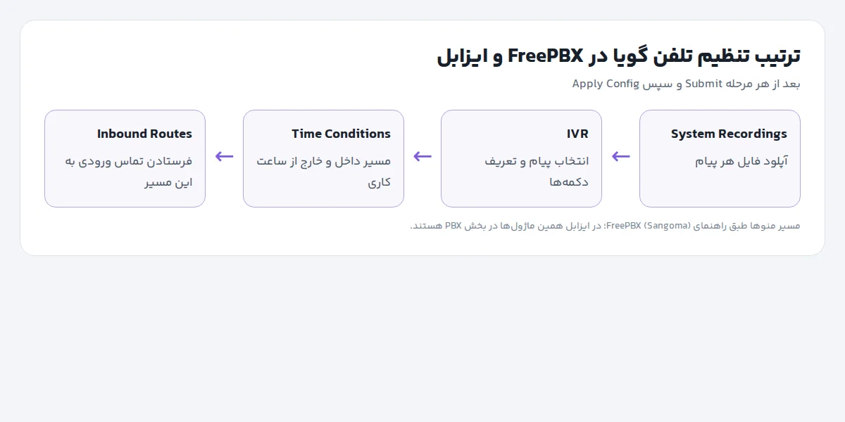 نمودار چهارمرحله‌ای تنظیم تلفن گویا در FreePBX و ایزابل: System Recordings، IVR، Time Conditions و Inbound Routes