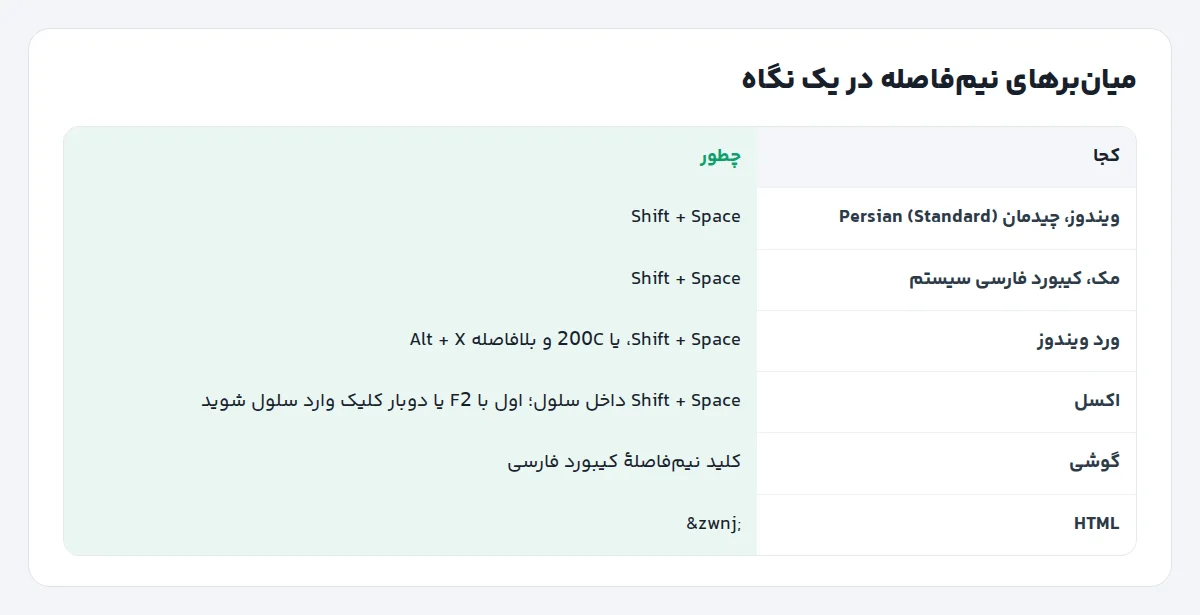 جدول میانبرهای نیمفاصله در ویندوز، مک، ورد، اکسل، گوشی و HTML