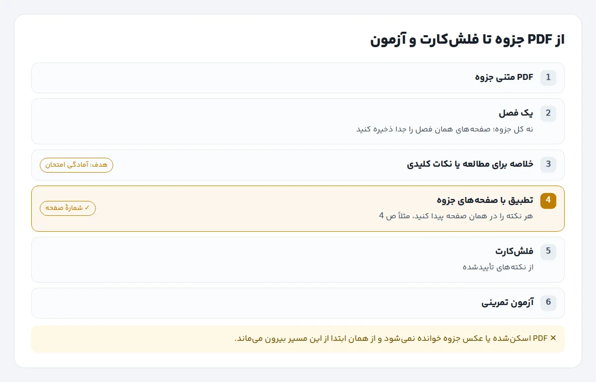 نمودار مسیر خلاصهٔ جزوه از PDF متنی تا خلاصه، تطبیق با صفحهها، فلشکارت و آزمون تمرینی