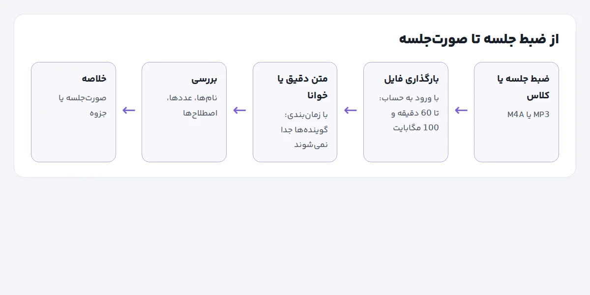 نمودار مسیر از ضبط جلسه تا بارگذاری فایل تا 60 دقیقه، متن با زمان‌بندی، بررسی نام‌ها و عددها و خلاصه به صورت‌جلسه