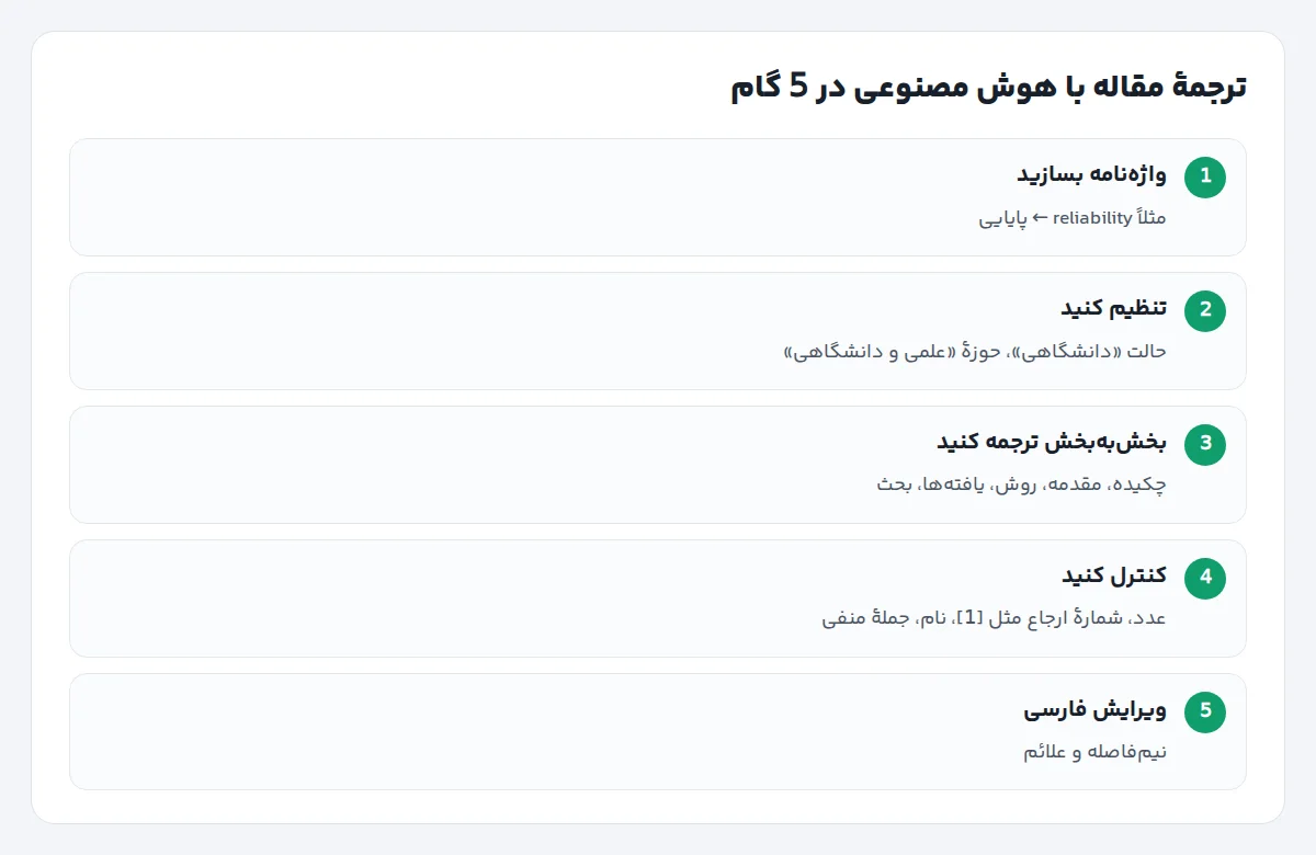 نمودار پنج گام ترجمهٔ مقاله با هوش مصنوعی از ساخت واژه‌نامه تا ویرایش نهایی