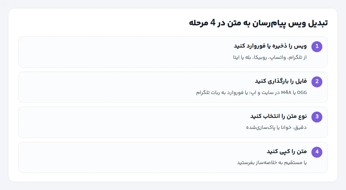 چهار مرحلهٔ تبدیل ویس پیام‌رسان به متن: ذخیرهٔ ویس، بارگذاری فایل، انتخاب نوع متن و کپی نتیجه